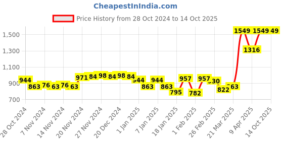 myntra.com maxima Men Dial & Leather Straps Analogue Watch 67041LMGI maxima Price History Graph from 28 Oct 2024 to 14 Oct 2025