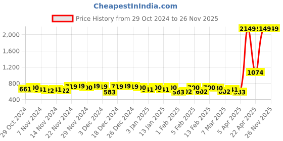 myntra.com maxima Men Dial & Leather Straps Analogue Watch O-68090LMGI maxima Price History Graph from 29 Oct 2024 to 25 Nov 2025
