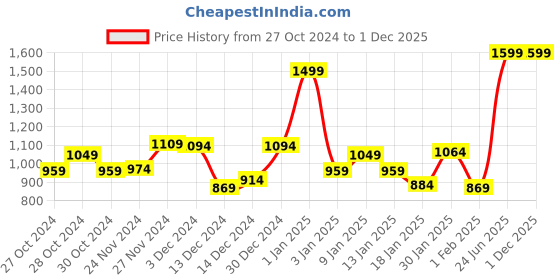 myntra.com maxima Men Dial & Stainless Steel Straps Analogue Watch 65212CMGI maxima Price History Graph from 27 Oct 2024 to 30 Nov 2025