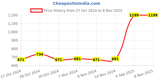 myntra.com maxima Men Dial & Stainless Steel Straps Analogue Watch 67010CMGI maxima Price History Graph from 27 Oct 2024 to 7 Nov 2025