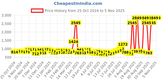 myntra.com maxima Men Dial & Stainless Steel Straps Analogue Watch O-68593CMGI maxima Price History Graph from 25 Oct 2024 to 3 Nov 2025