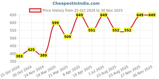 myntra.com maxima Men Dial & Straps Analogue Watch 02454PPGW maxima Price History Graph from 25 Oct 2024 to 29 Nov 2025