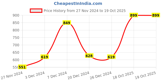 myntra.com maxima Men Dial & Straps Analogue Watch 07597PPGW maxima Price History Graph from 27 Nov 2024 to 19 Oct 2025