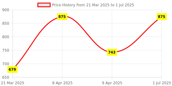 myntra.com maxima Men Dial & Straps Analogue Watch 58283PPGW maxima Price History Graph from 21 Mar 2025 to 1 Jul 2025