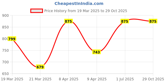myntra.com maxima Men Dial & Straps Analogue Watch 58284PPGW maxima Price History Graph from 19 Mar 2025 to 29 Oct 2025