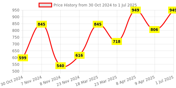 myntra.com maxima Men Dial & Straps Analogue Watch 66802PMGI maxima Price History Graph from 30 Oct 2024 to 1 Jul 2025