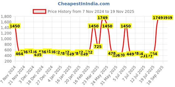 myntra.com maxima Men Dial & Straps Analogue Watch O-66843PMGI maxima Price History Graph from 7 Nov 2024 to 18 Nov 2025