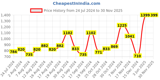 myntra.com maxima Men E-Co Bimetal Analogue Watch 43341CMGT maxima Price History Graph from 24 Jul 2024 to 30 Nov 2025