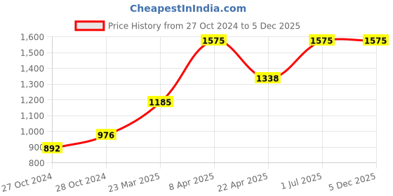 myntra.com maxima Men Embellished Dial & Stainless Steel Straps Analogue Watch 62570CMGI maxima Price History Graph from 27 Oct 2024 to 5 Dec 2025