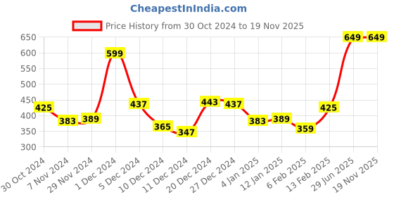 myntra.com maxima Men Embellished Dial & Straps Analogue Watch 02440PPGW maxima Price History Graph from 30 Oct 2024 to 19 Nov 2025