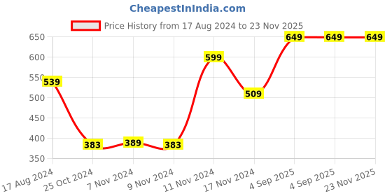 myntra.com maxima Men Fiber Analogue Watch 02429PPGW maxima Price History Graph from 17 Aug 2024 to 23 Nov 2025