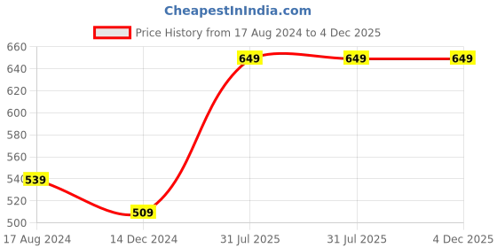 myntra.com maxima Men Fiber Analogue Watch 02447PPGW maxima Price History Graph from 17 Aug 2024 to 4 Dec 2025
