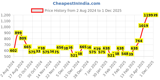 myntra.com maxima Men Fiber Analogue Watch 27668PPGW maxima Price History Graph from 2 Aug 2024 to 1 Dec 2025