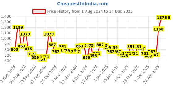 myntra.com maxima Men Leather Straps Analogue Watch 60095LMGI maxima Price History Graph from 1 Aug 2024 to 14 Dec 2025