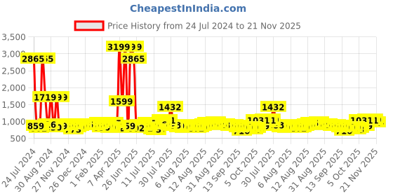 myntra.com maxima Men Leather Straps Analogue Watch 66711LMGR maxima Price History Graph from 24 Jul 2024 to 20 Nov 2025
