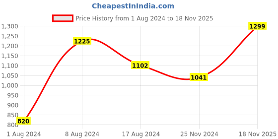 myntra.com maxima Men Leather Straps Analogue Watch T-55170LPGW maxima Price History Graph from 1 Aug 2024 to 18 Nov 2025