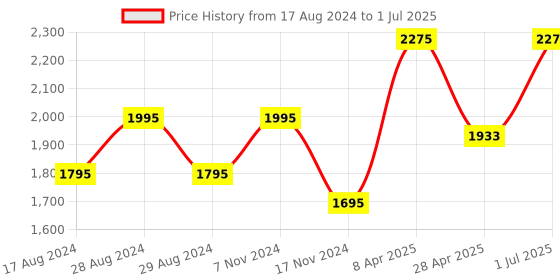 myntra.com maxima Men Patterned Dial Leather Straps Analogue & Digital Multi Function Watch 60345LMAF maxima Price History Graph from 17 Aug 2024 to 1 Jul 2025