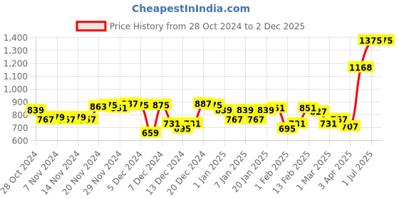 myntra.com maxima Men Printed Dial & Leather Straps Analogue Watch 66351LMGB maxima Price History Graph from 28 Oct 2024 to 2 Dec 2025