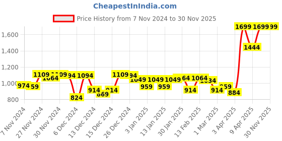 myntra.com maxima Men Printed Dial & Leather Straps Analogue Watch 66363LMGG maxima Price History Graph from 7 Nov 2024 to 30 Nov 2025
