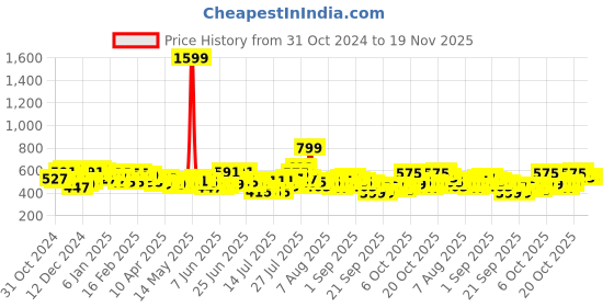 myntra.com maxima Men Printed Dial & Leather Straps Analogue Watch O-68061LMGI maxima Price History Graph from 31 Oct 2024 to 19 Nov 2025