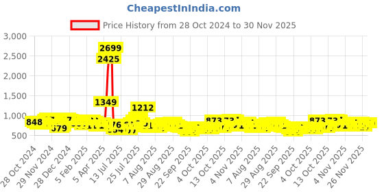 myntra.com maxima Men Printed Dial & Leather Straps Analogue Watch O-68100LMGI maxima Price History Graph from 28 Oct 2024 to 30 Nov 2025