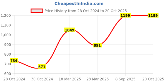 myntra.com maxima Men Printed Dial & Stainless Steel Straps Analogue Watch 67011CMGI maxima Price History Graph from 28 Oct 2024 to 20 Oct 2025