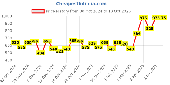 myntra.com maxima Men Printed Dial & Straps Analogue Watch 39334PPGW maxima Price History Graph from 30 Oct 2024 to 9 Oct 2025