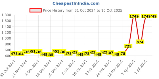 myntra.com maxima Men Printed Dial & Straps Analogue Watch O-66840PMGI maxima Price History Graph from 31 Oct 2024 to 9 Oct 2025