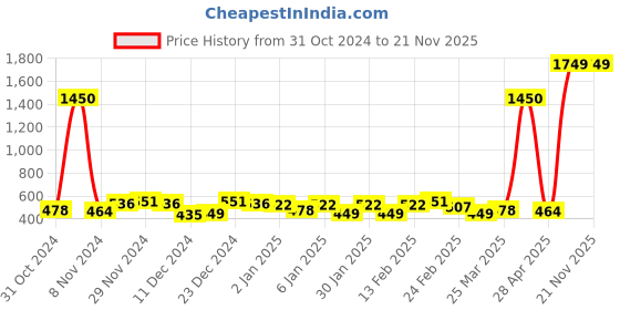 myntra.com maxima Men Printed Dial & Straps Analogue Watch O-66847PMGI maxima Price History Graph from 31 Oct 2024 to 20 Nov 2025