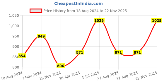 myntra.com maxima Men Regular Analogue Watch 27816PPGW maxima Price History Graph from 18 Aug 2024 to 22 Nov 2025