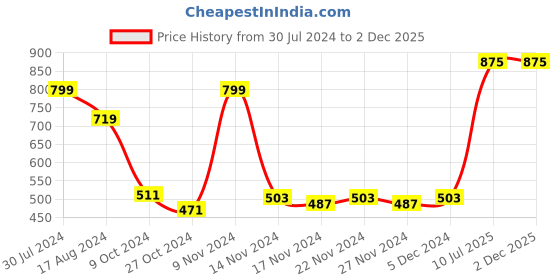 myntra.com maxima Men Regular Analogue Watch 58272PPGW maxima Price History Graph from 30 Jul 2024 to 2 Dec 2025