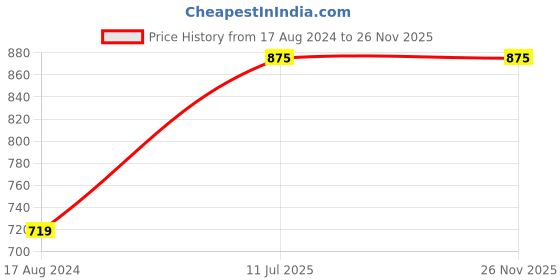myntra.com maxima Men Regular Analogue Watch 58273PPGW maxima Price History Graph from 17 Aug 2024 to 25 Nov 2025