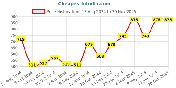 myntra.com maxima Men Regular Analogue Watch 58285PPGW maxima Price History Graph from 17 Aug 2024 to 20 Nov 2025