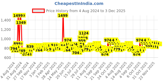 myntra.com maxima Men Regular Straps Analogue Watch 54620LAGI maxima Price History Graph from 4 Aug 2024 to 2 Dec 2025