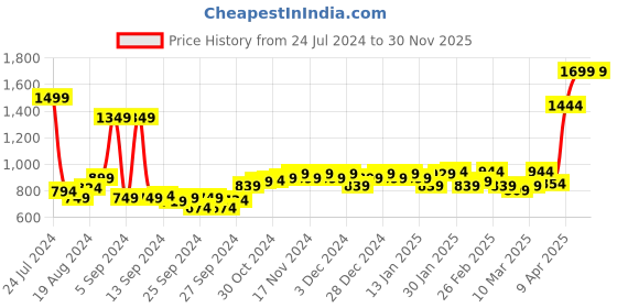 myntra.com maxima Men Regular Straps Analogue Watch 54621LAGI maxima Price History Graph from 24 Jul 2024 to 30 Nov 2025