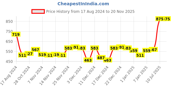 myntra.com maxima Men Silicon Straps Analogue Watch 58270PPGW maxima Price History Graph from 17 Aug 2024 to 19 Nov 2025