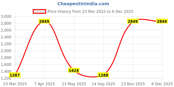 myntra.com maxima Men Stainless Steel Bracelet Style Straps Analogue Watch 46910CMGI maxima Price History Graph from 23 Mar 2025 to 4 Dec 2025