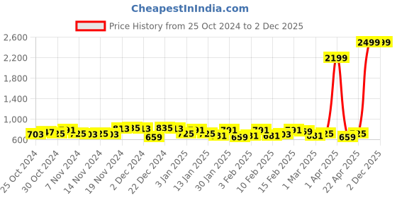 myntra.com maxima Men White Analogue Watch O-46865CMGI maxima Price History Graph from 25 Oct 2024 to 2 Dec 2025