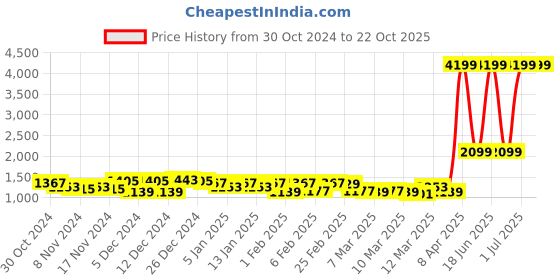 myntra.com maxima Women Analogue Chronograph Watch O-65571CMLI maxima Price History Graph from 30 Oct 2024 to 22 Oct 2025