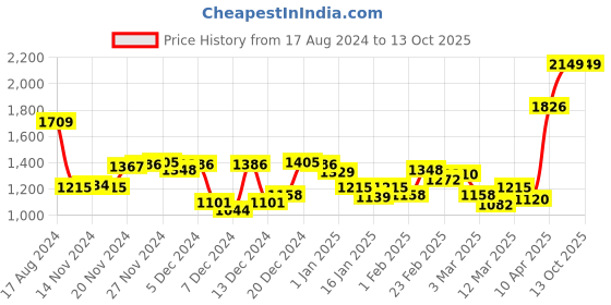 myntra.com maxima Women Analogue Multi Function Watch 67461LMLI maxima Price History Graph from 17 Aug 2024 to 12 Oct 2025