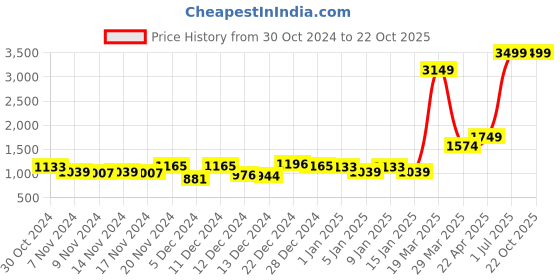 myntra.com maxima Women Analogue Watch O-63953CMLI maxima Price History Graph from 30 Oct 2024 to 22 Oct 2025