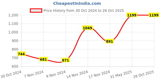 myntra.com maxima Women Attivo Analogue Watch 66213LMLI maxima Price History Graph from 30 Oct 2024 to 26 Oct 2025