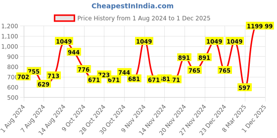 myntra.com maxima Women Attivo Brass Dial & Leather Straps Analogue Watch 66212LMLI maxima Price History Graph from 1 Aug 2024 to 30 Nov 2025