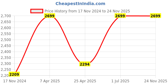 myntra.com maxima Women Bracelet Style Analogue Multi Function Watch 67470CMLB maxima Price History Graph from 17 Nov 2024 to 24 Nov 2025