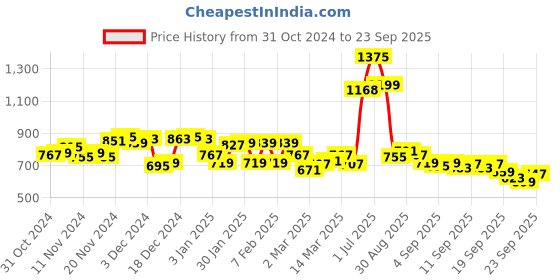 myntra.com maxima Women Bracelet Style Straps Analogue Watch 51942CALI maxima Price History Graph from 31 Oct 2024 to 23 Sep 2025