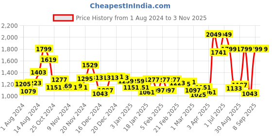 myntra.com maxima Women Brass Dial & Bracelet Style Straps Analogue Watch 62003CMLR maxima Price History Graph from 1 Aug 2024 to 2 Nov 2025