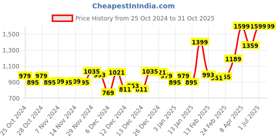myntra.com maxima Women Embellished Dial & Leather Straps Analogue Watch 68022LMLB maxima Price History Graph from 25 Oct 2024 to 30 Oct 2025