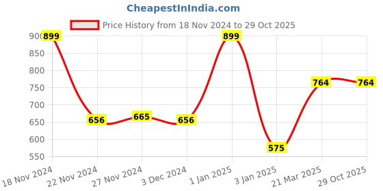 myntra.com maxima Women Embellished Dial & Stainless Steel Straps Analogue Watch 69484CMLY maxima Price History Graph from 18 Nov 2024 to 29 Oct 2025