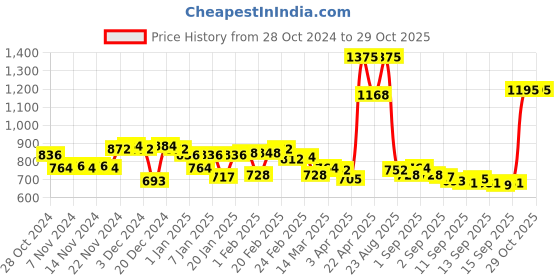myntra.com maxima Women Embellished Dial & Straps Analogue Watch 60540BMLI maxima Price History Graph from 28 Oct 2024 to 29 Oct 2025