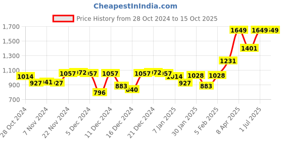 myntra.com maxima Women Patterned Dial & Straps Analogue Watch 44132BMLT maxima Price History Graph from 28 Oct 2024 to 15 Oct 2025